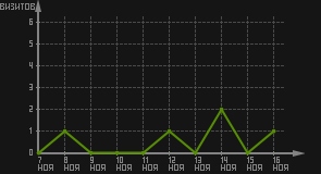 статистика посещаемости страниц автора (визитов/дата)