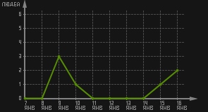 статистика посещаемости страниц автора (посетителей/дата)