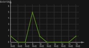 статистика посещаемости страниц автора (визитов/дата)