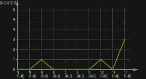 статистика посещаемости страниц автора (визитов/дата)