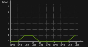 статистика посещаемости страниц автора (посетителей/дата)