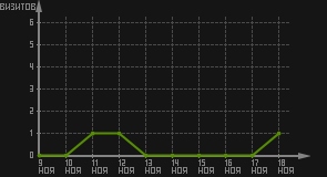статистика посещаемости страниц автора (визитов/дата)