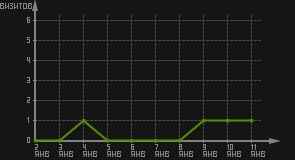 статистика посещаемости страниц автора (визитов/дата)
