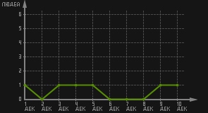 статистика посещаемости страниц автора (посетителей/дата)