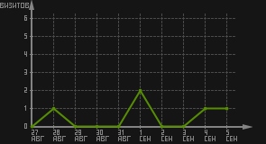 статистика посещаемости страниц автора (визитов/дата)