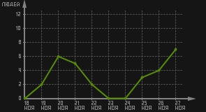 статистика посещаемости страниц автора (посетителей/дата)