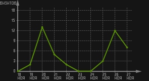 статистика посещаемости страниц автора (визитов/дата)