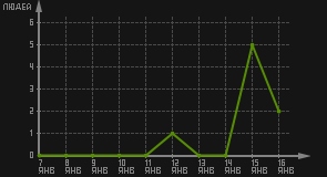 статистика посещаемости страниц автора (посетителей/дата)