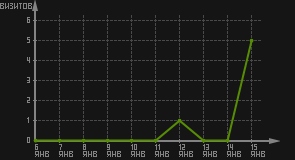 статистика посещаемости страниц автора (визитов/дата)