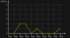 статистика посещаемости страниц автора (посетителей/дата)
