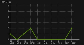 статистика посещаемости страниц автора (посетителей/дата)