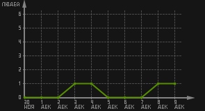 статистика посещаемости страниц автора (посетителей/дата)