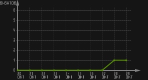 статистика посещаемости страниц автора (визитов/дата)