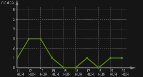 статистика посещаемости страниц автора (посетителей/дата)