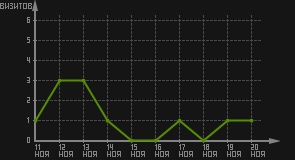статистика посещаемости страниц автора (визитов/дата)