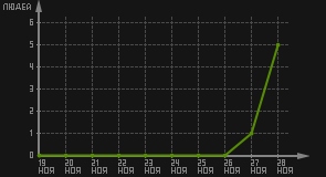 статистика посещаемости страниц автора (посетителей/дата)