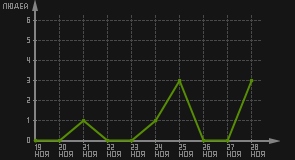 статистика посещаемости страниц автора (посетителей/дата)