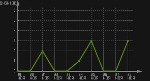 статистика посещаемости страниц автора (визитов/дата)