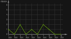 статистика посещаемости страниц автора (посетителей/дата)