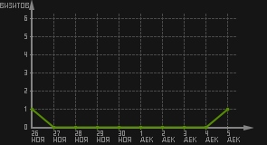статистика посещаемости страниц автора (визитов/дата)