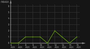 статистика посещаемости страниц автора (посетителей/дата)
