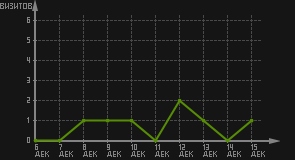 статистика посещаемости страниц автора (визитов/дата)