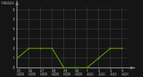 статистика посещаемости страниц автора (посетителей/дата)