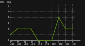 статистика посещаемости страниц автора (визитов/дата)