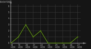 статистика посещаемости страниц автора (визитов/дата)