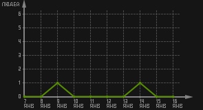 статистика посещаемости страниц автора (посетителей/дата)