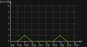статистика посещаемости страниц автора (визитов/дата)