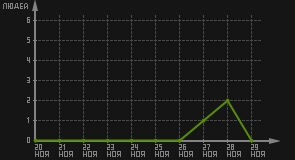 статистика посещаемости страниц автора (посетителей/дата)