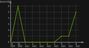 статистика посещаемости страниц автора (визитов/дата)