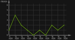 статистика посещаемости страниц автора (посетителей/дата)