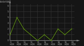 статистика посещаемости страниц автора (визитов/дата)