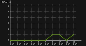 статистика посещаемости страниц автора (посетителей/дата)