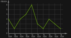 статистика посещаемости страниц автора (посетителей/дата)