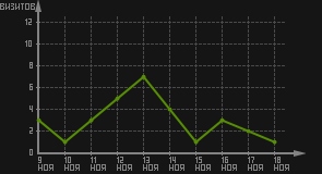 статистика посещаемости страниц автора (визитов/дата)
