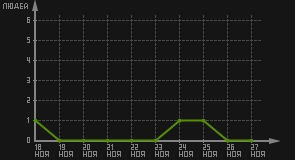 статистика посещаемости страниц автора (посетителей/дата)