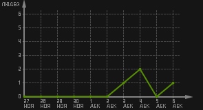 статистика посещаемости страниц автора (посетителей/дата)