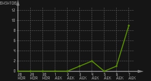 статистика посещаемости страниц автора (визитов/дата)