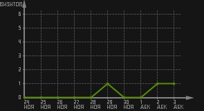 статистика посещаемости страниц автора (визитов/дата)
