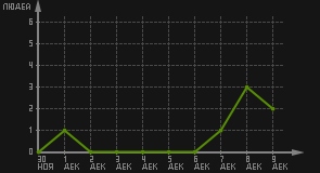 статистика посещаемости страниц автора (посетителей/дата)