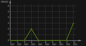 статистика посещаемости страниц автора (посетителей/дата)