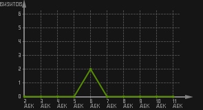 статистика посещаемости страниц автора (визитов/дата)
