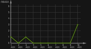 статистика посещаемости страниц автора (посетителей/дата)