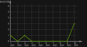 статистика посещаемости страниц автора (визитов/дата)