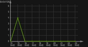 статистика посещаемости страниц автора (визитов/дата)