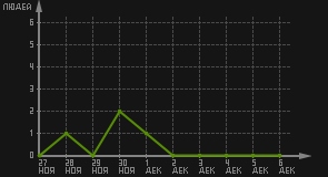 статистика посещаемости страниц автора (посетителей/дата)