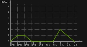 статистика посещаемости страниц автора (посетителей/дата)